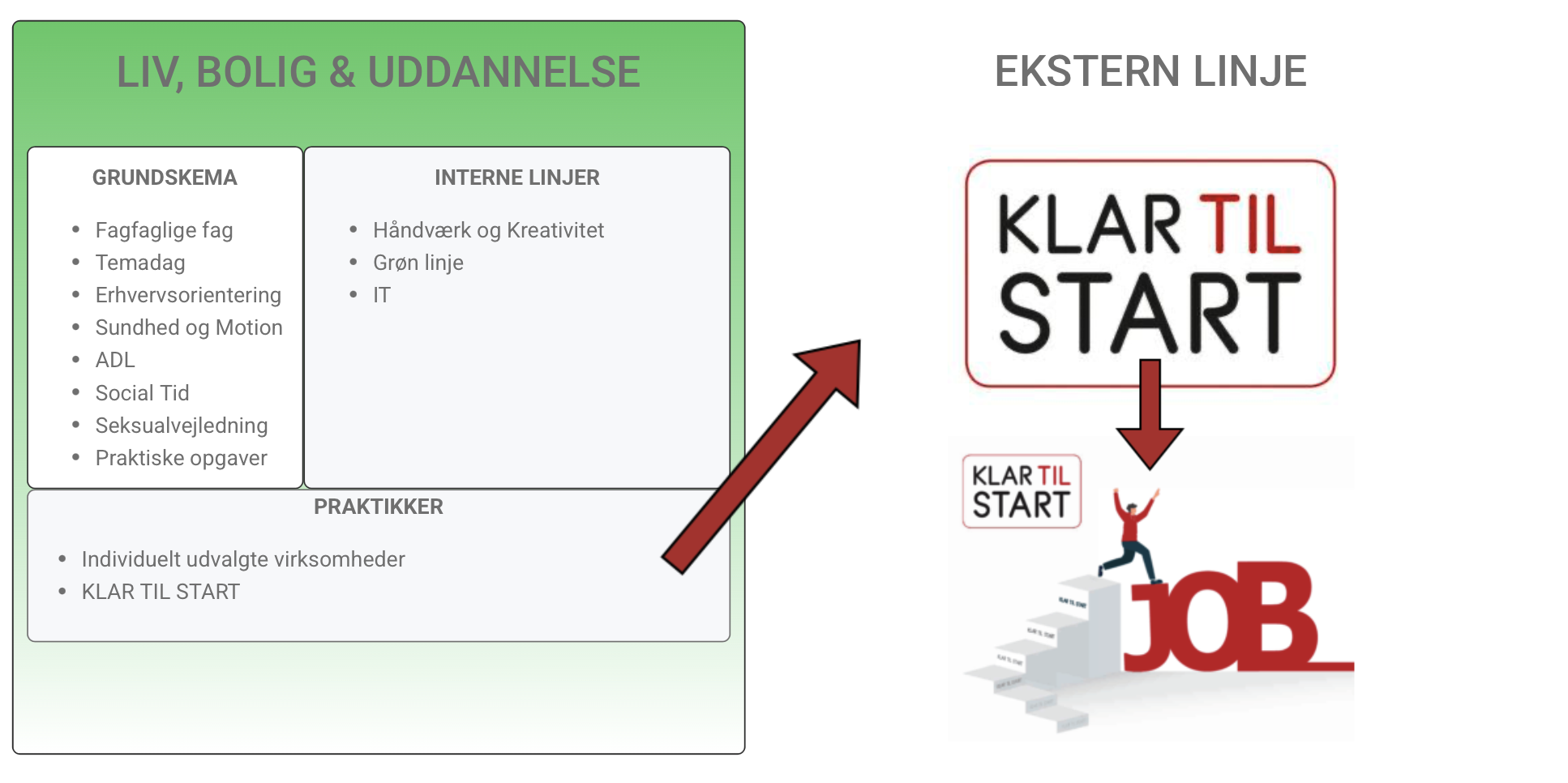 Liv, Bolig og Uddannelse — oversigt over grundskema, interne linjer, praktikker og Klar til Start til job